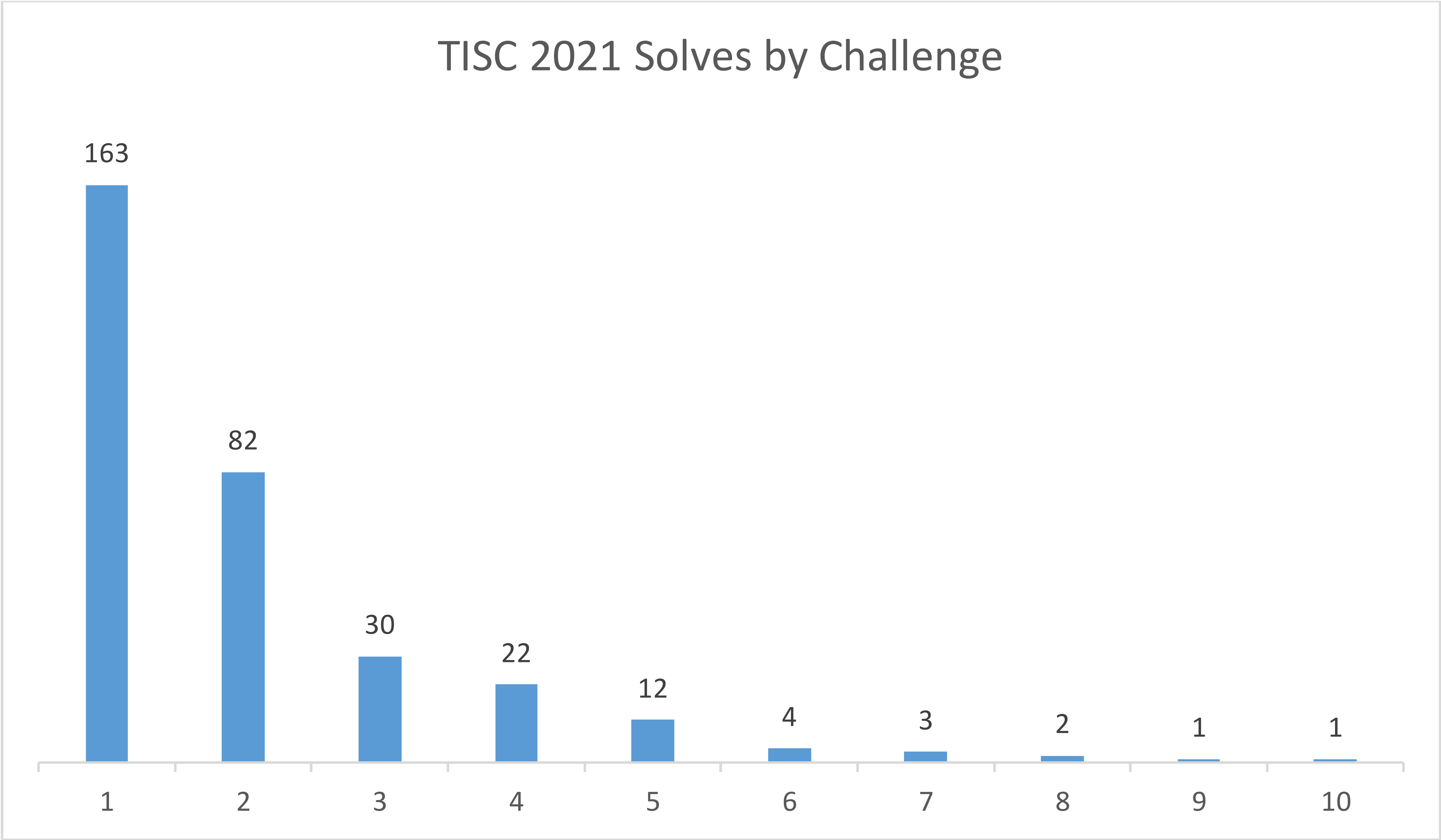 TISC stats